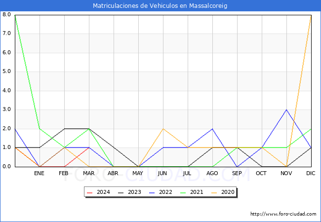 estadsticas de Vehiculos Matriculados en el Municipio de Massalcoreig hasta Marzo del 2024.