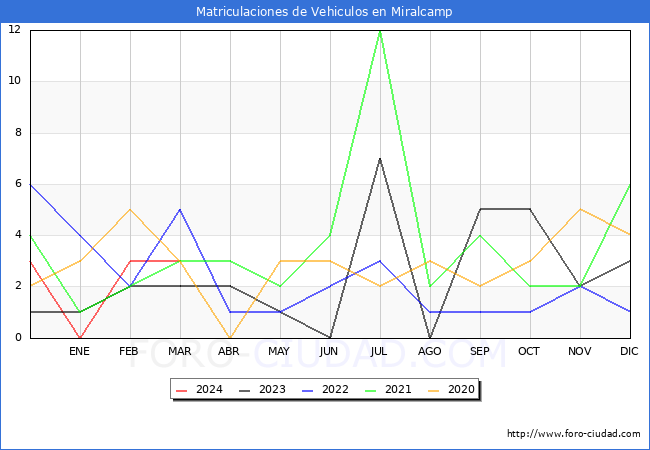 estadsticas de Vehiculos Matriculados en el Municipio de Miralcamp hasta Marzo del 2024.