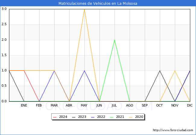 estadsticas de Vehiculos Matriculados en el Municipio de La Molsosa hasta Marzo del 2024.