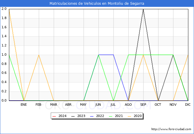 estadsticas de Vehiculos Matriculados en el Municipio de Montoliu de Segarra hasta Marzo del 2024.