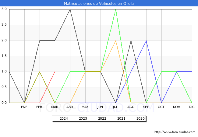 estadsticas de Vehiculos Matriculados en el Municipio de Oliola hasta Marzo del 2024.