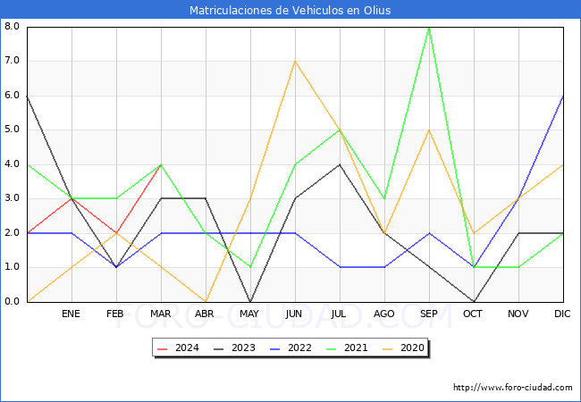estadsticas de Vehiculos Matriculados en el Municipio de Olius hasta Marzo del 2024.