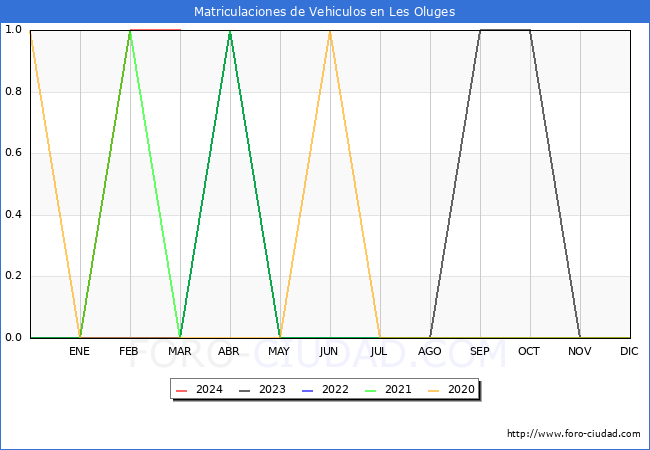 estadsticas de Vehiculos Matriculados en el Municipio de Les Oluges hasta Marzo del 2024.
