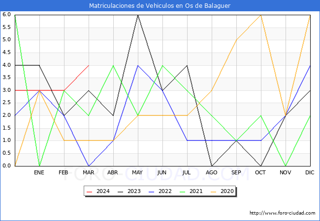 estadsticas de Vehiculos Matriculados en el Municipio de Os de Balaguer hasta Marzo del 2024.