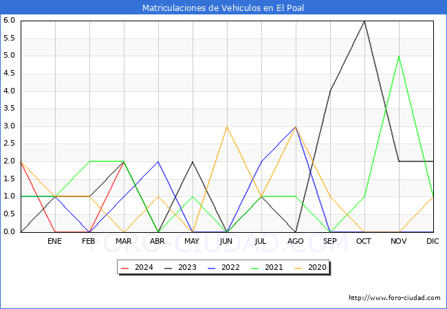 estadsticas de Vehiculos Matriculados en el Municipio de El Poal hasta Marzo del 2024.