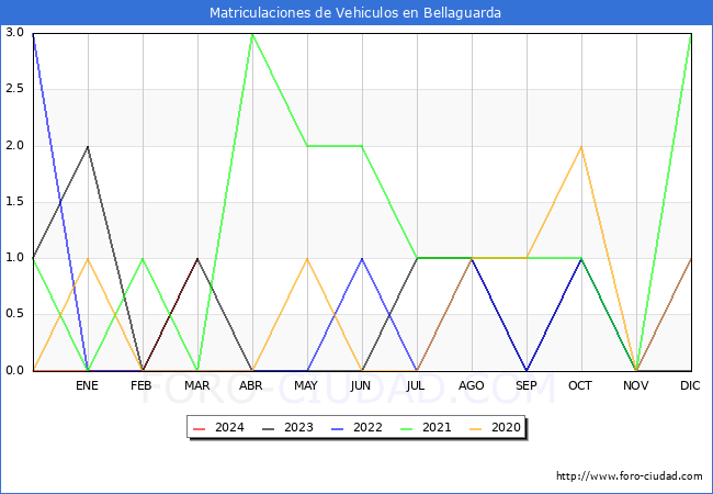 estadsticas de Vehiculos Matriculados en el Municipio de Bellaguarda hasta Marzo del 2024.