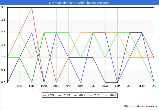 estadsticas de Vehiculos Matriculados en el Municipio de Preixens hasta Marzo del 2024.