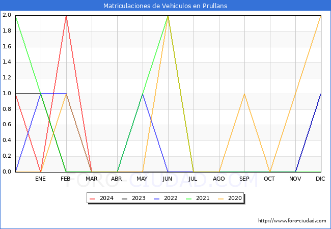estadsticas de Vehiculos Matriculados en el Municipio de Prullans hasta Marzo del 2024.