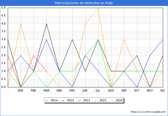 estadsticas de Vehiculos Matriculados en el Municipio de Rialp hasta Marzo del 2024.