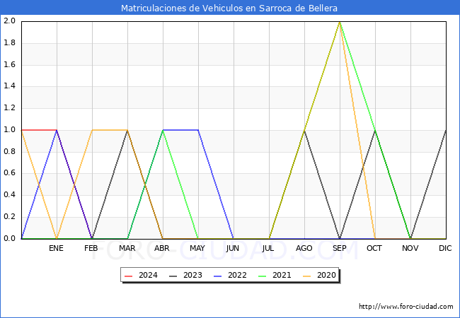 estadsticas de Vehiculos Matriculados en el Municipio de Sarroca de Bellera hasta Marzo del 2024.