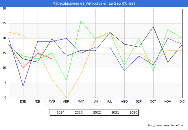 estadsticas de Vehiculos Matriculados en el Municipio de La Seu d'Urgell hasta Marzo del 2024.