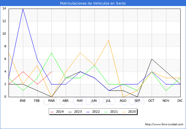 estadsticas de Vehiculos Matriculados en el Municipio de Sers hasta Marzo del 2024.