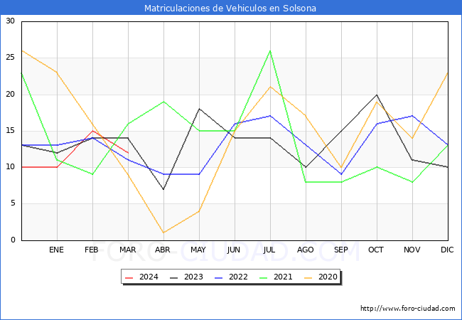 estadsticas de Vehiculos Matriculados en el Municipio de Solsona hasta Marzo del 2024.