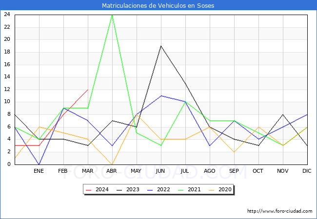 estadsticas de Vehiculos Matriculados en el Municipio de Soses hasta Marzo del 2024.