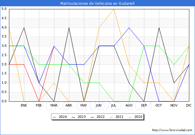estadsticas de Vehiculos Matriculados en el Municipio de Sudanell hasta Marzo del 2024.