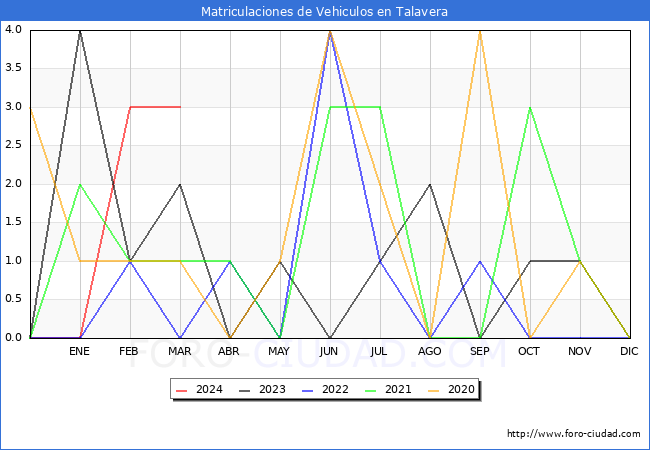estadsticas de Vehiculos Matriculados en el Municipio de Talavera hasta Marzo del 2024.