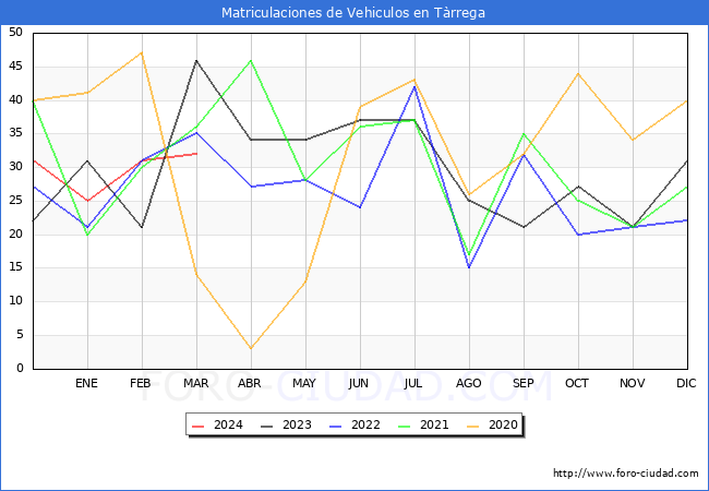 estadsticas de Vehiculos Matriculados en el Municipio de Trrega hasta Marzo del 2024.