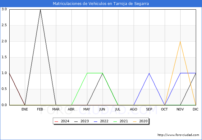 estadsticas de Vehiculos Matriculados en el Municipio de Tarroja de Segarra hasta Marzo del 2024.