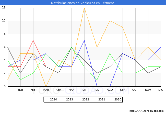 estadsticas de Vehiculos Matriculados en el Municipio de Trmens hasta Marzo del 2024.