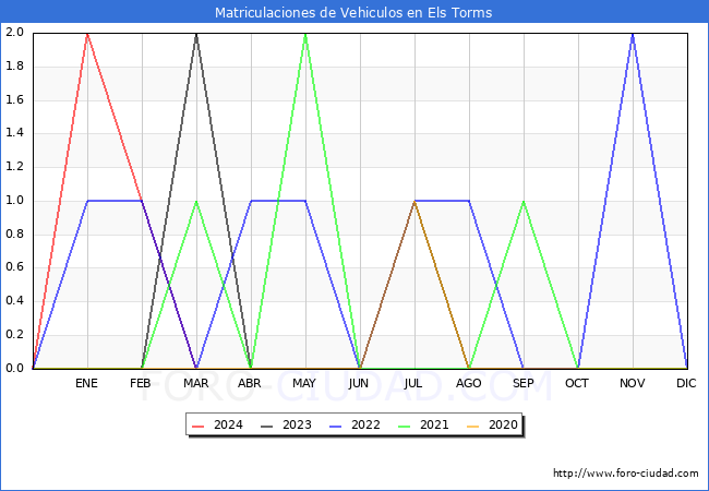 estadsticas de Vehiculos Matriculados en el Municipio de Els Torms hasta Marzo del 2024.
