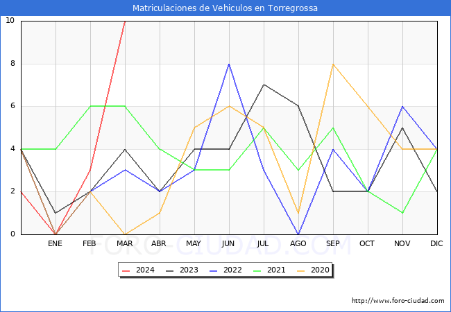 estadsticas de Vehiculos Matriculados en el Municipio de Torregrossa hasta Marzo del 2024.