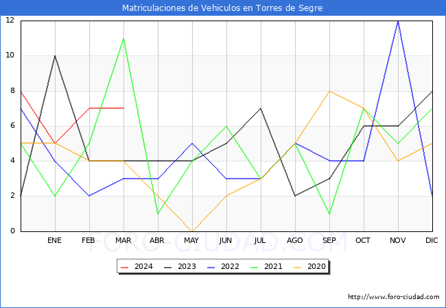 estadsticas de Vehiculos Matriculados en el Municipio de Torres de Segre hasta Marzo del 2024.