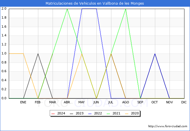 estadsticas de Vehiculos Matriculados en el Municipio de Vallbona de les Monges hasta Marzo del 2024.