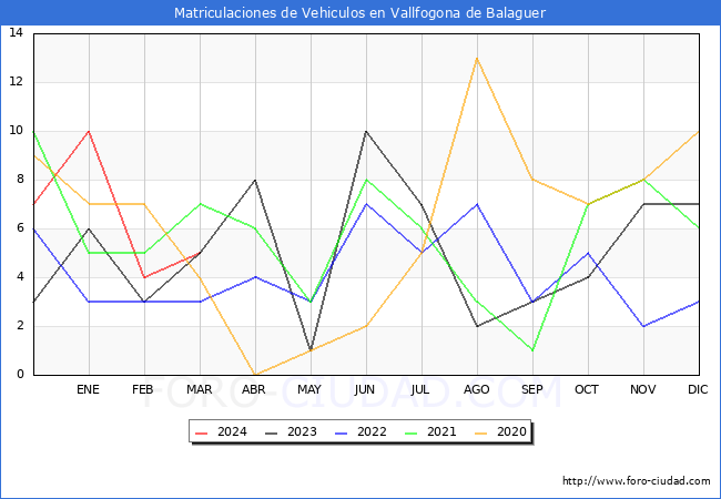 estadsticas de Vehiculos Matriculados en el Municipio de Vallfogona de Balaguer hasta Marzo del 2024.