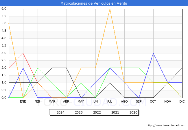 estadsticas de Vehiculos Matriculados en el Municipio de Verd hasta Marzo del 2024.