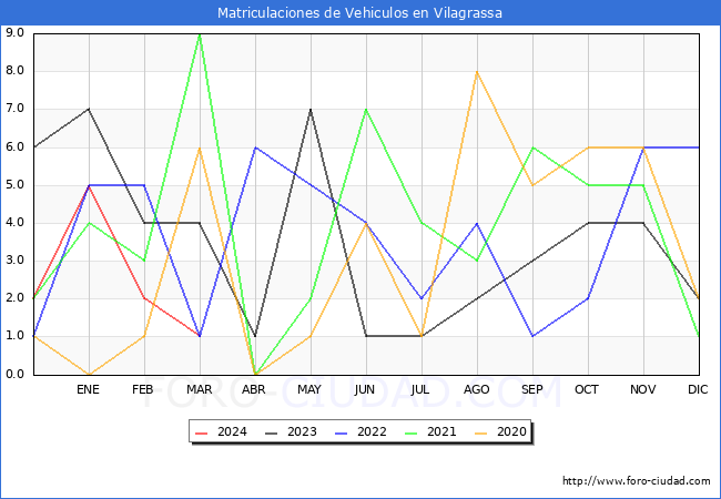 estadsticas de Vehiculos Matriculados en el Municipio de Vilagrassa hasta Marzo del 2024.
