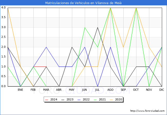 estadsticas de Vehiculos Matriculados en el Municipio de Vilanova de Mei hasta Marzo del 2024.
