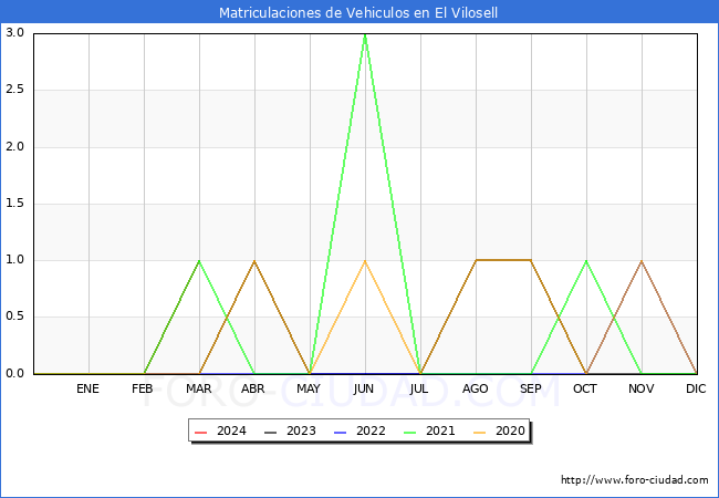 estadsticas de Vehiculos Matriculados en el Municipio de El Vilosell hasta Marzo del 2024.