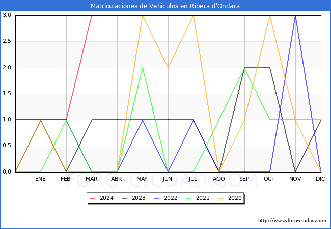 estadsticas de Vehiculos Matriculados en el Municipio de Ribera d'Ondara hasta Marzo del 2024.