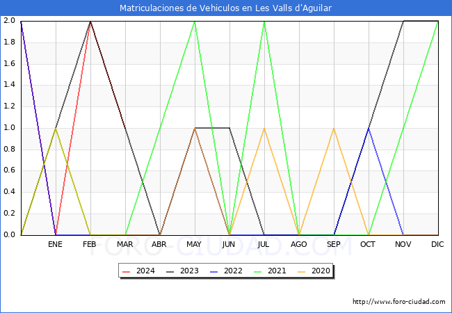 estadsticas de Vehiculos Matriculados en el Municipio de Les Valls d'Aguilar hasta Marzo del 2024.