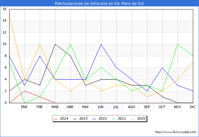 estadsticas de Vehiculos Matriculados en el Municipio de Els Plans de Si hasta Marzo del 2024.