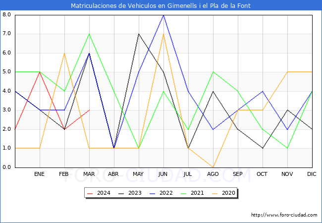 estadsticas de Vehiculos Matriculados en el Municipio de Gimenells i el Pla de la Font hasta Marzo del 2024.