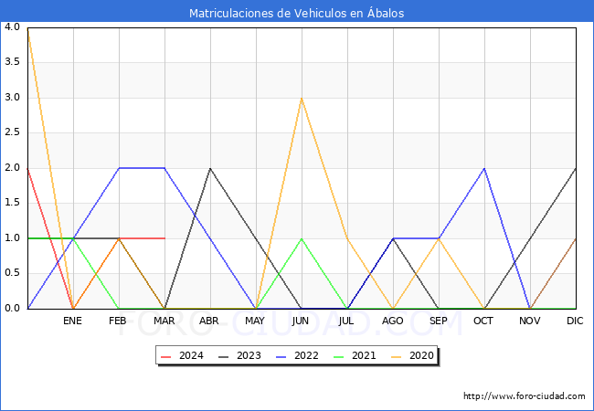 estadsticas de Vehiculos Matriculados en el Municipio de balos hasta Marzo del 2024.