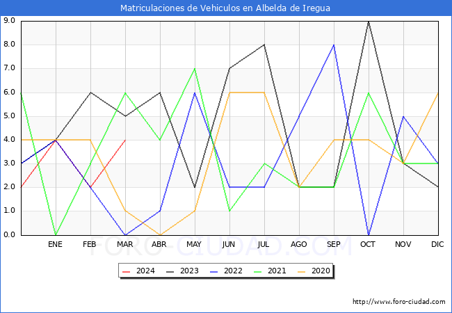 estadsticas de Vehiculos Matriculados en el Municipio de Albelda de Iregua hasta Marzo del 2024.