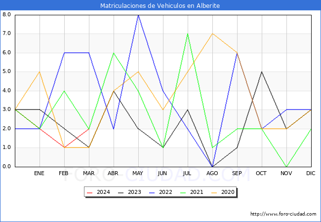 estadsticas de Vehiculos Matriculados en el Municipio de Alberite hasta Marzo del 2024.