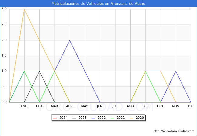 estadsticas de Vehiculos Matriculados en el Municipio de Arenzana de Abajo hasta Marzo del 2024.
