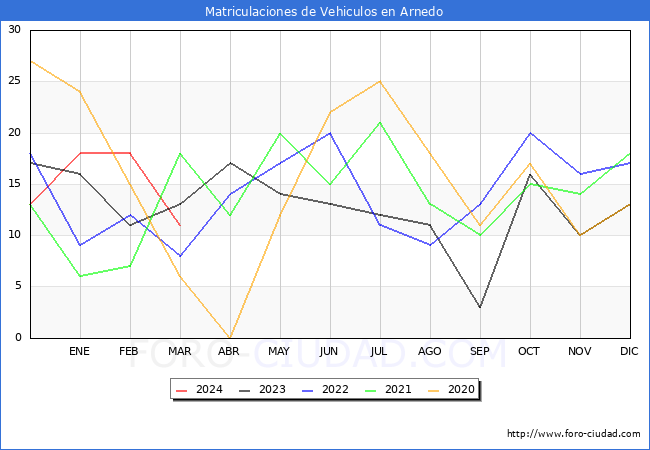 estadsticas de Vehiculos Matriculados en el Municipio de Arnedo hasta Marzo del 2024.