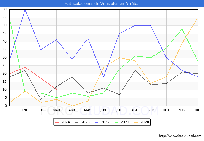 estadsticas de Vehiculos Matriculados en el Municipio de Arrbal hasta Marzo del 2024.
