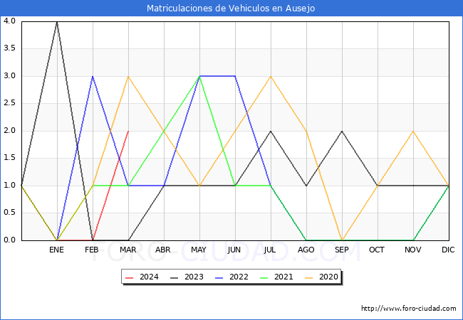 estadsticas de Vehiculos Matriculados en el Municipio de Ausejo hasta Marzo del 2024.