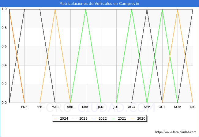 estadsticas de Vehiculos Matriculados en el Municipio de Camprovn hasta Marzo del 2024.