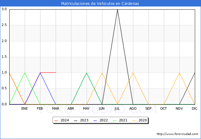 estadsticas de Vehiculos Matriculados en el Municipio de Crdenas hasta Marzo del 2024.