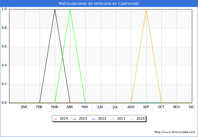 estadsticas de Vehiculos Matriculados en el Municipio de Castroviejo hasta Marzo del 2024.