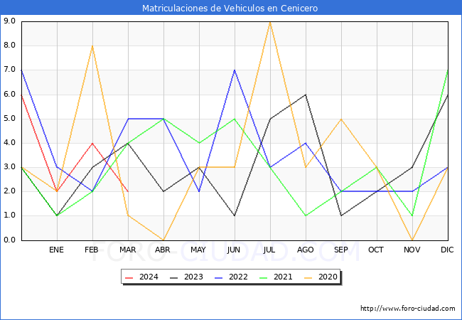 estadsticas de Vehiculos Matriculados en el Municipio de Cenicero hasta Marzo del 2024.