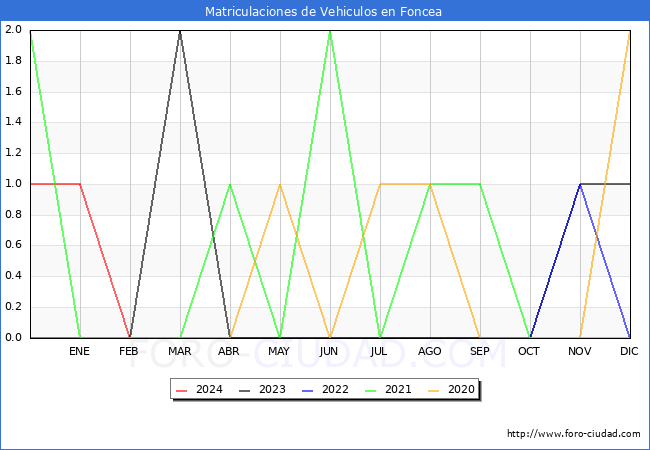 estadsticas de Vehiculos Matriculados en el Municipio de Foncea hasta Marzo del 2024.