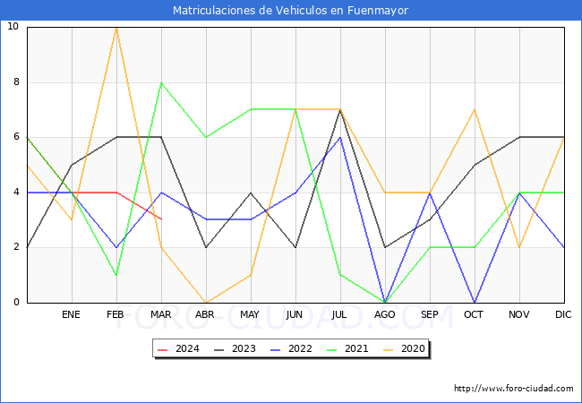 estadsticas de Vehiculos Matriculados en el Municipio de Fuenmayor hasta Marzo del 2024.