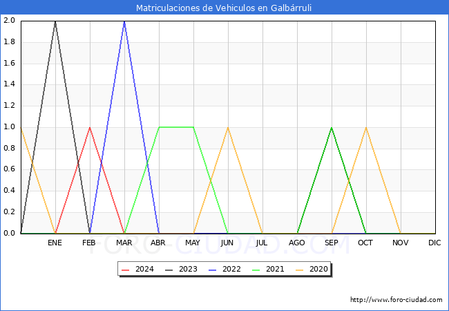 estadsticas de Vehiculos Matriculados en el Municipio de Galbrruli hasta Marzo del 2024.